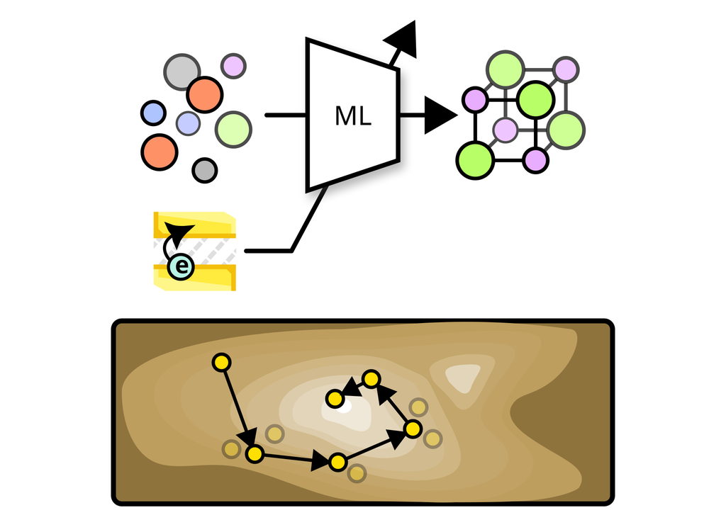 Diagram showing machine learning processing atomic and spectral data into a periodic structure.